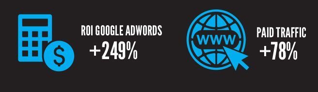 ROI Google AdWords