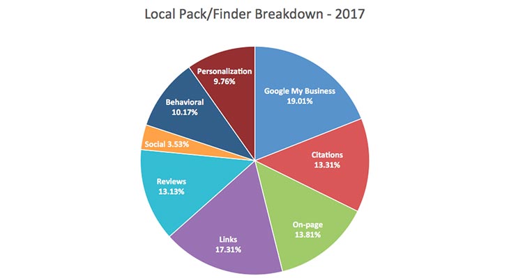 Moz Google My Business Local Search Breakdown